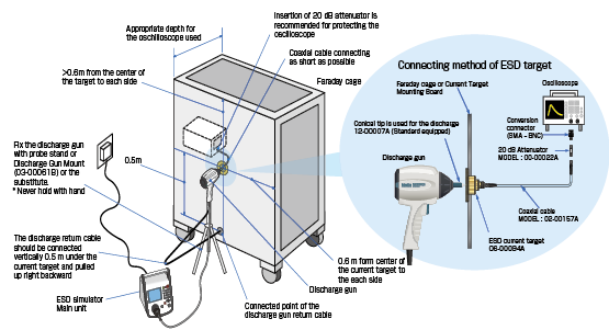 Electrostatic Discharge Simulator Three pre-start inspection methods