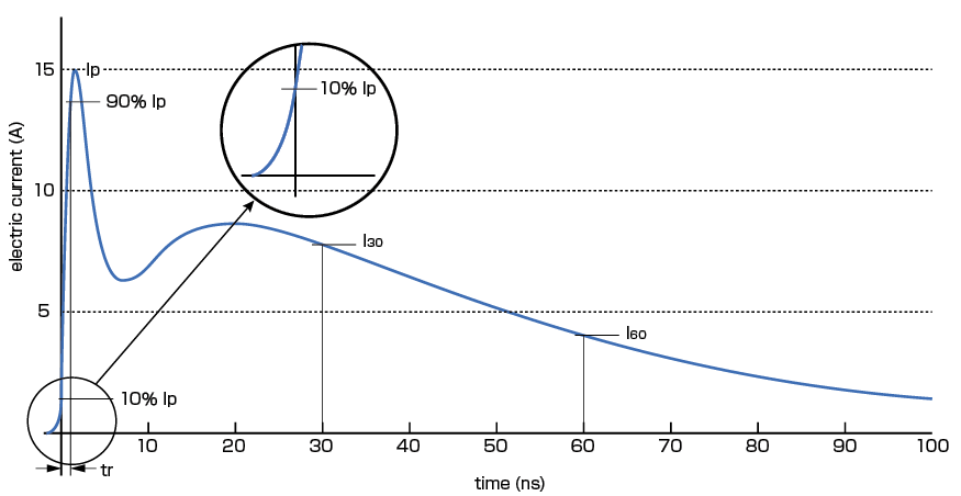 Electrostatic Discharge Simulator Three pre-start inspection methods