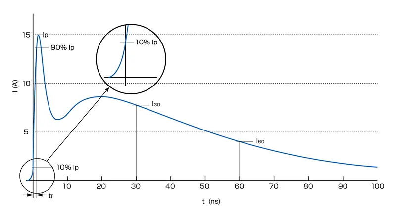 Discharge Output Waveform (IEC Standard)