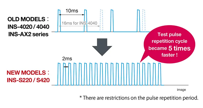 Improved Malfunction Occurrence Rate