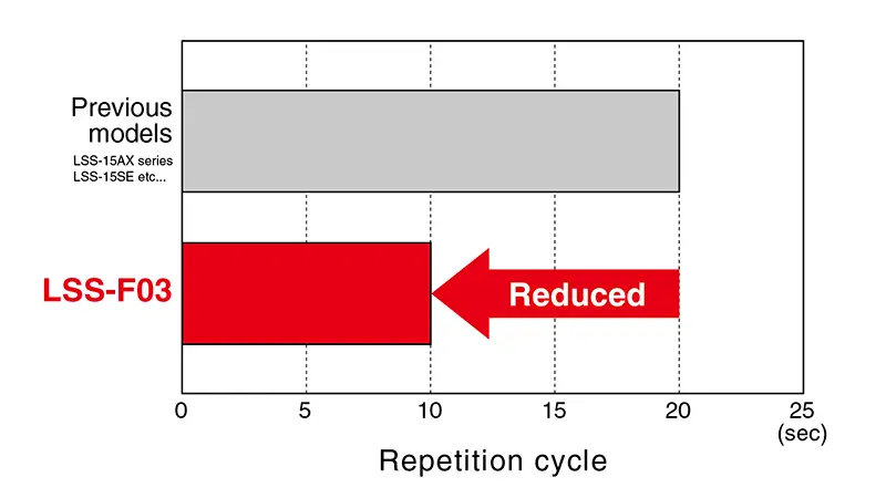 Reduced Output Interval