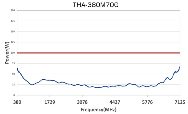 TEM Horn Antenna THA-380M60G / THA-380M70G - NOISE LABORATORY CO.,LTD.
