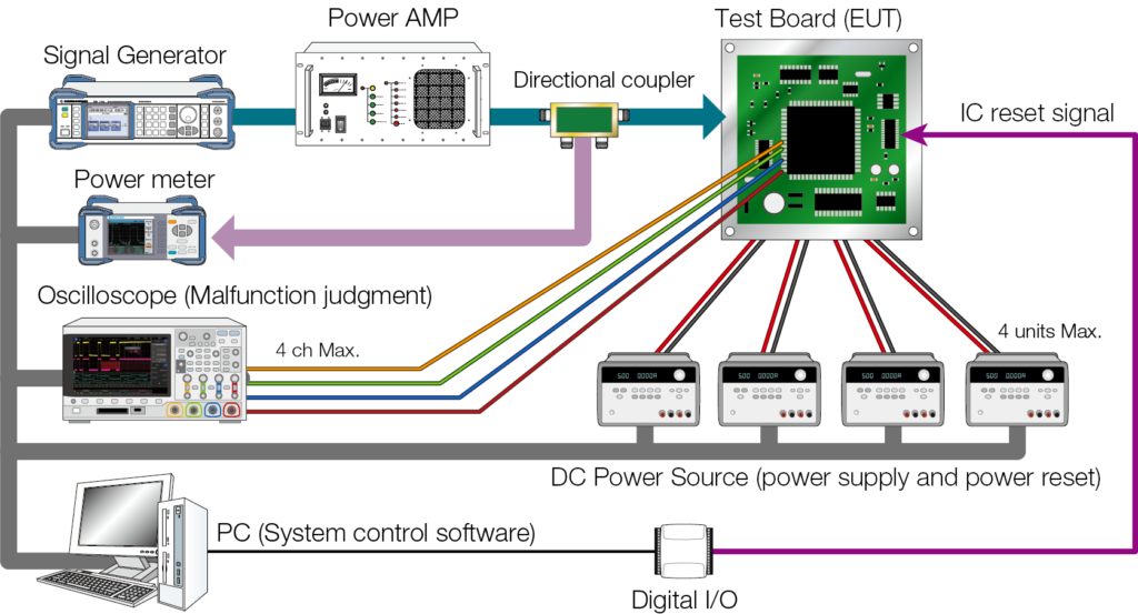 Direct. Power Injection Image DPI (Direct Power Injection) Immunity Testing System - NOISE LABORATORY ...