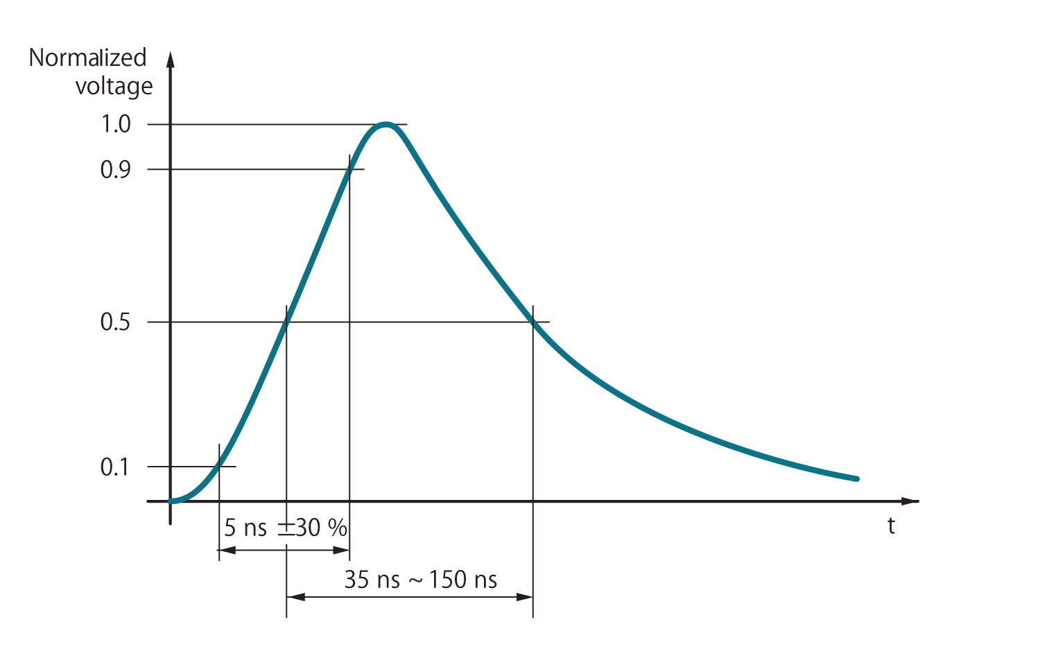 Waveshape of a single pulse into a 1 kΩ load