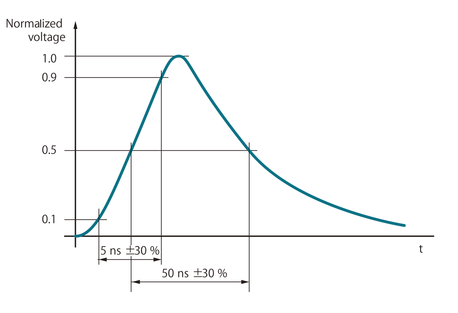 Waveshape of a single pulse into a 50 Ω load