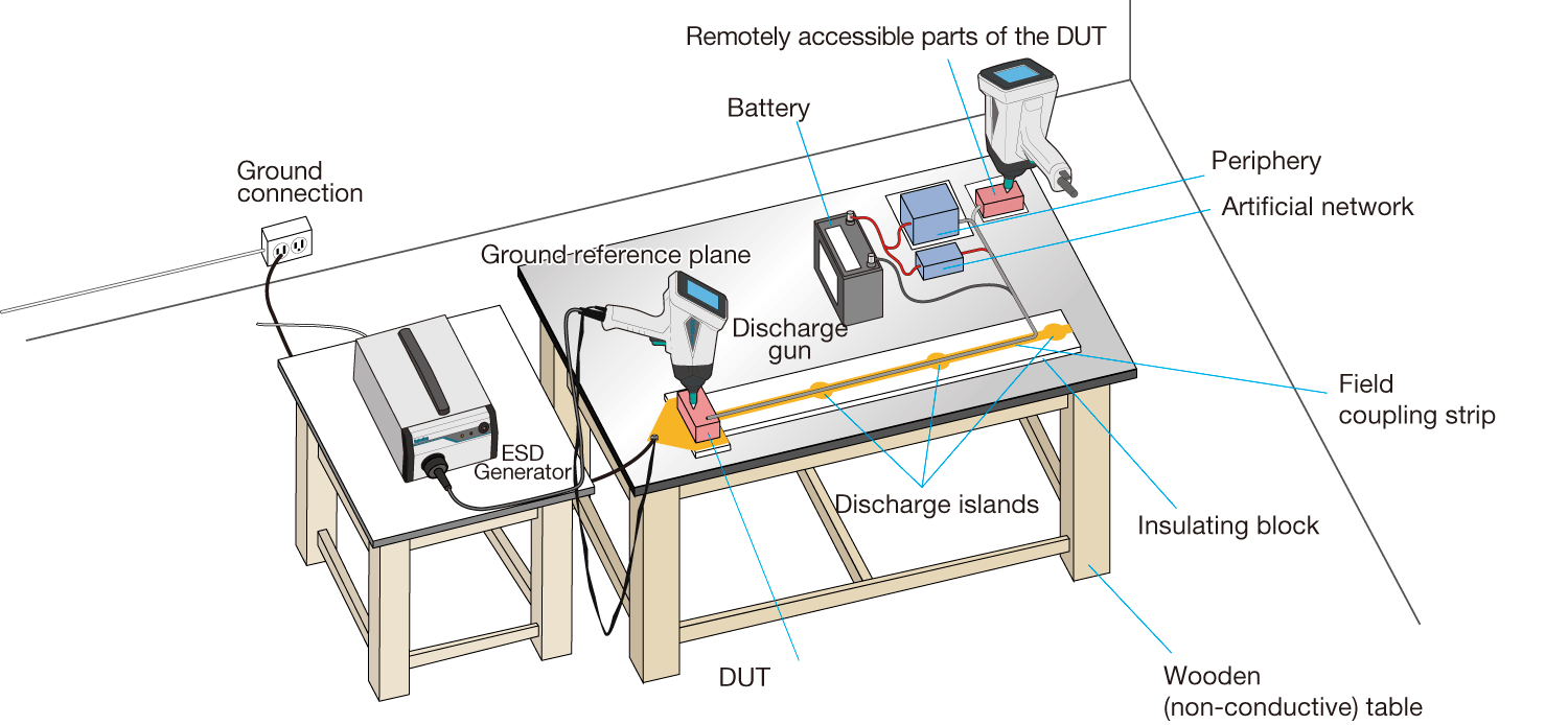 Component immunity test method (powered-up test)Indirect
Discharge using FCP