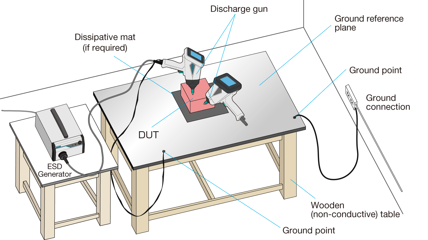 Component immunity test method (unpowered)
Packaging and Handling ESD Sensitivity Test