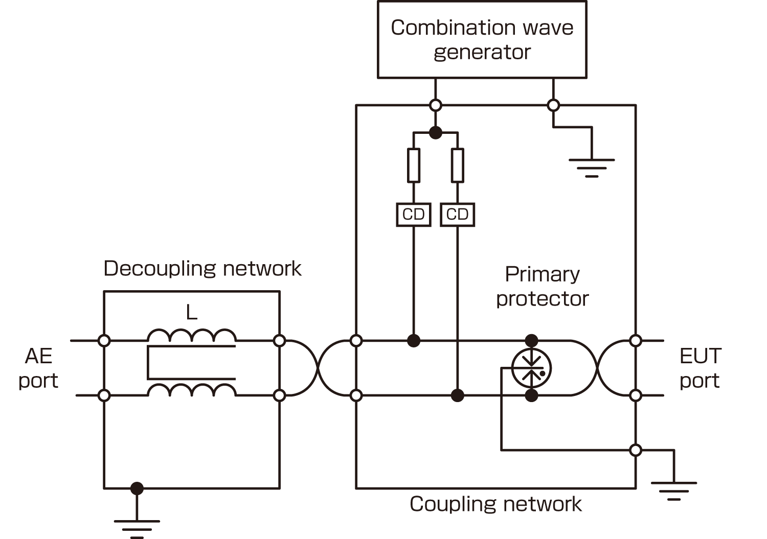 Test setup example for 10/700 μs
generator and CDN for outdoor unshielded
symmetrical communications lines