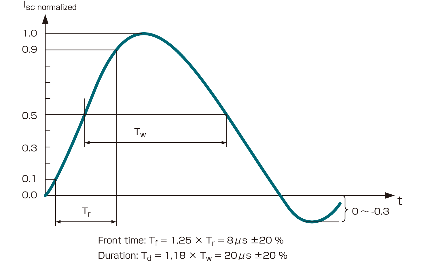 Current Surge (8/20μs)