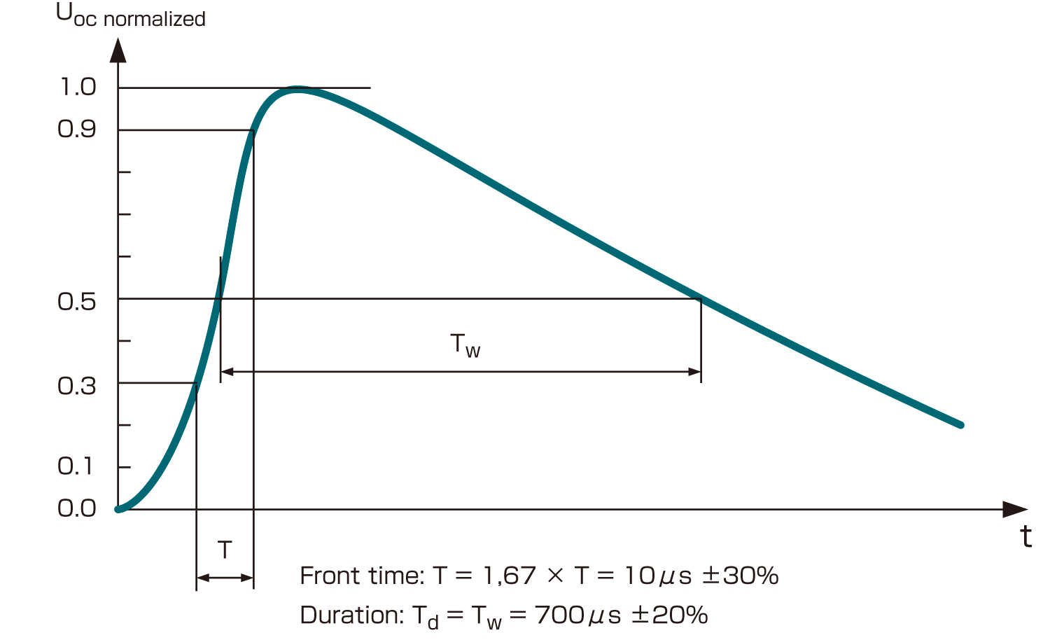 Open circuit voltage waveform