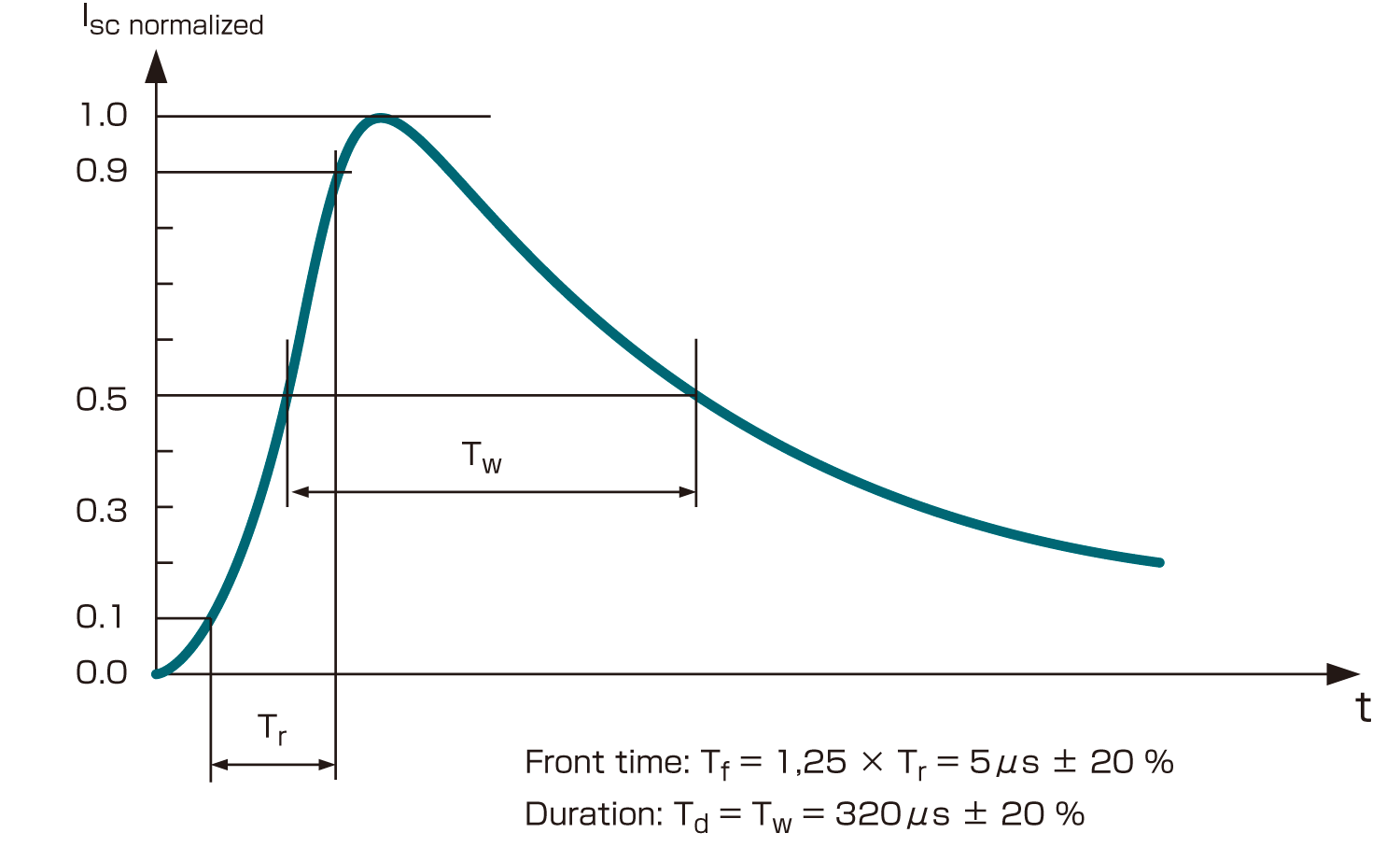 Short circuit current waveform