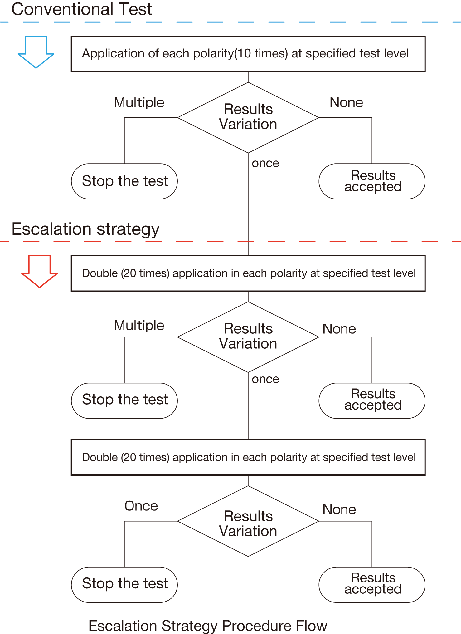 Escalation strategy