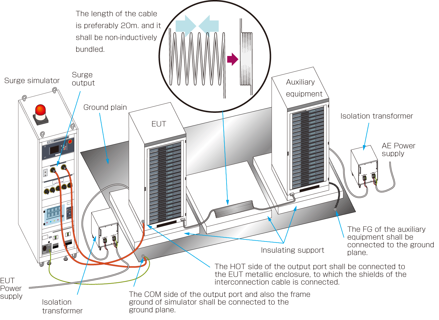 Application of surges to shielded lines