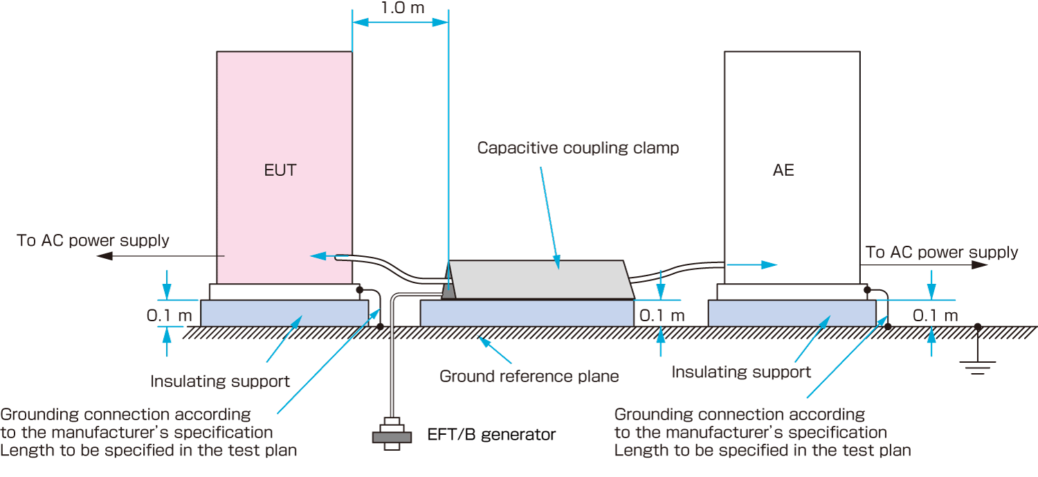 Test Method to Signal or Control Lines