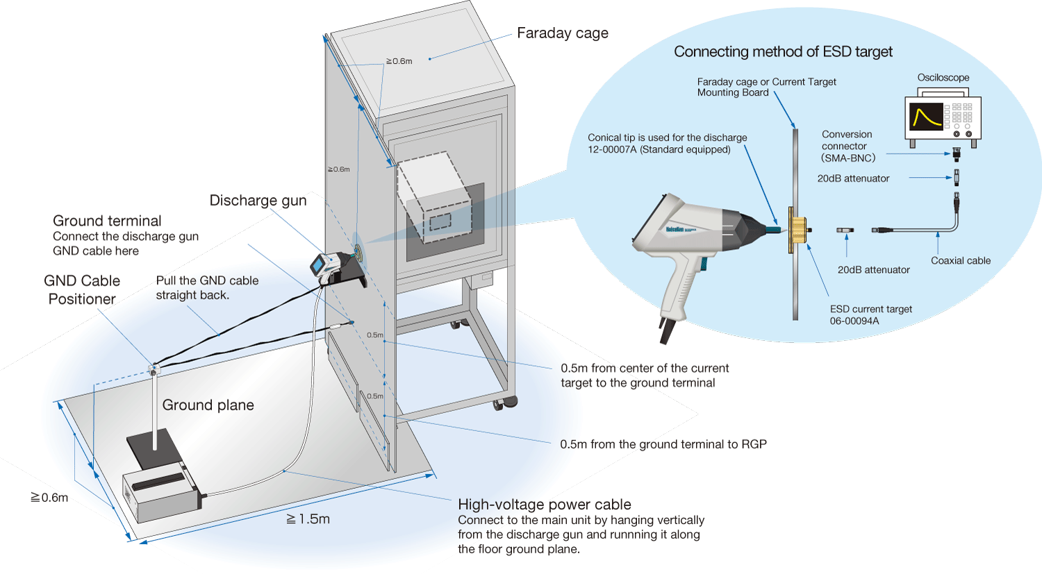 Waveform verification of ESD Generator