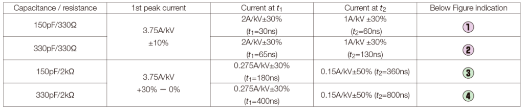 ESD Simulator Characteristics (Contact discharge mode current specifications)