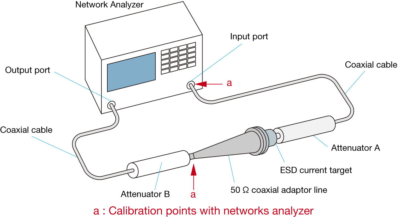 Current Target calibration