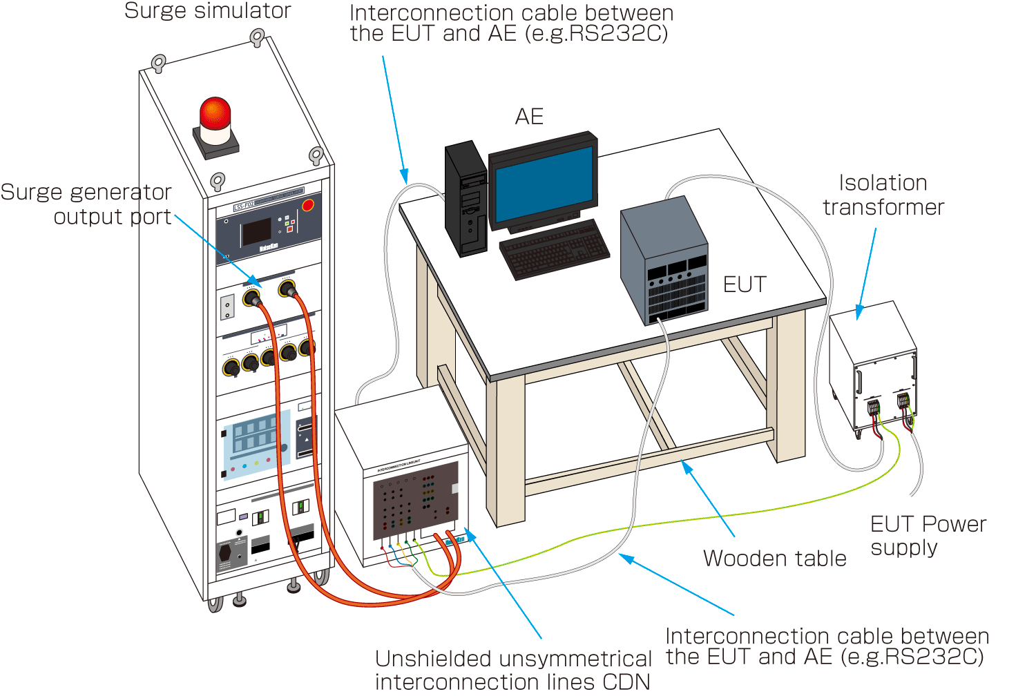 Application of surges through unshielded
unsymmetrical interconnection lines CDN